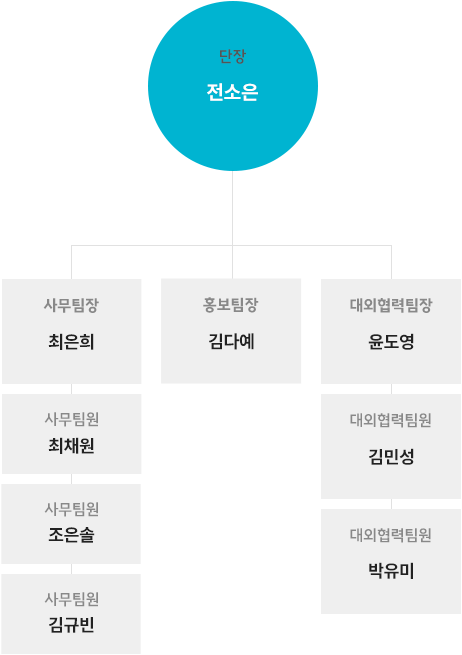 경주지부